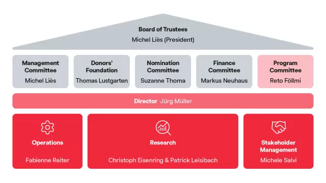 Avenir Suisse Organigram