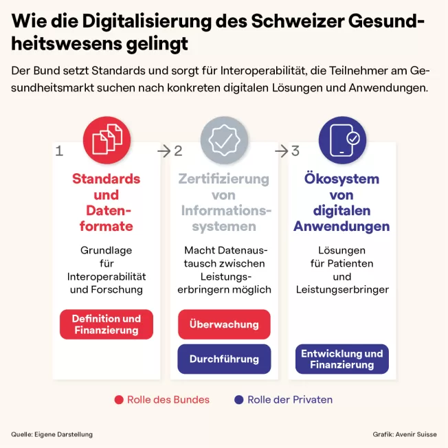 Grafik zur Digitalisierung des Gesundheitswesens - Essential