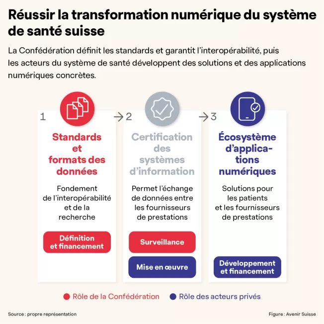 Graphique: transformation numérique du système de santé suisse