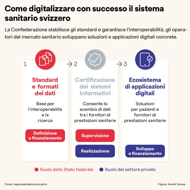 Essential: come digitalizzare con successo il sistema sanitario svizzero