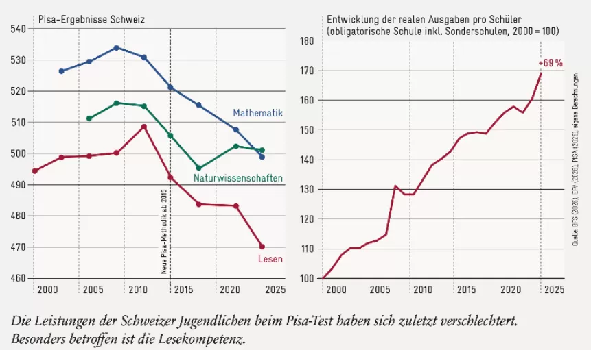 Essential PISA-Kompetenzen Schweiz