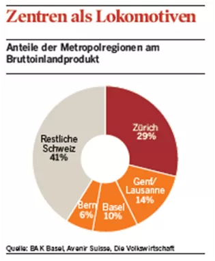 Zentren als Lokomotiven