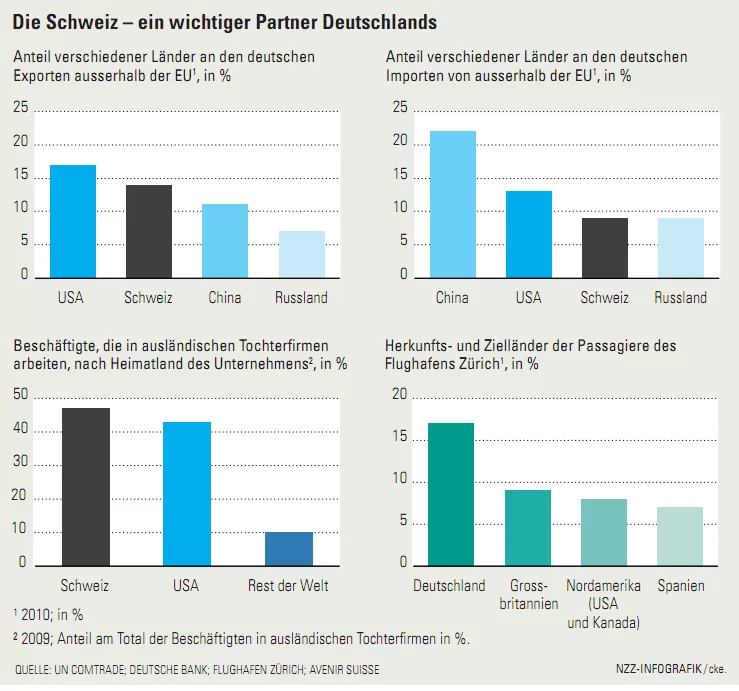 Meinungen 110828 GS Deutschland-Schweiz