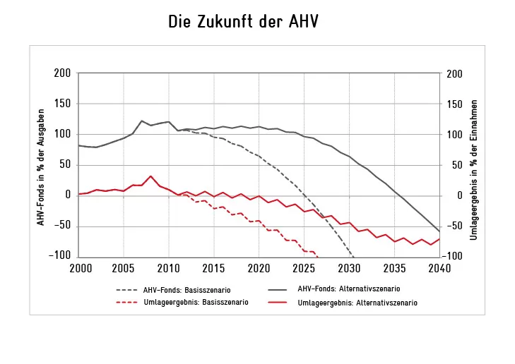 ahv-szenario-nach-wunsch