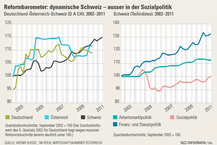 Reformbarometer 2011 dynamische Schweiz