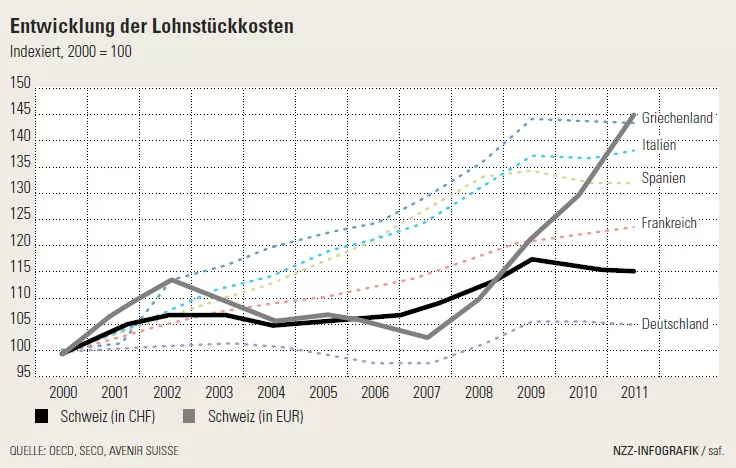 Lohnstückkosten NZZ GS