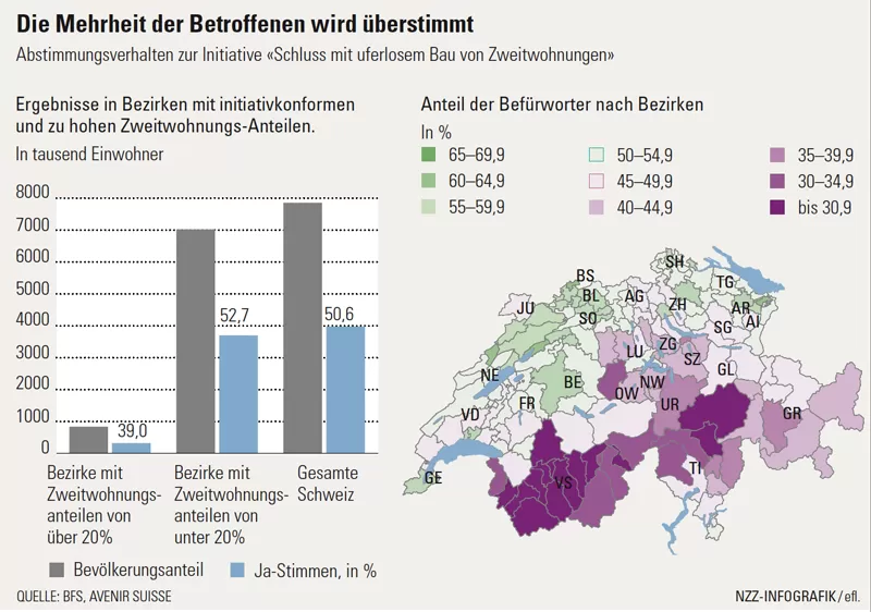 Abstimmungsverhalten zur Initiative Schluss mit uferlosem Bau von Zweitwohnungen