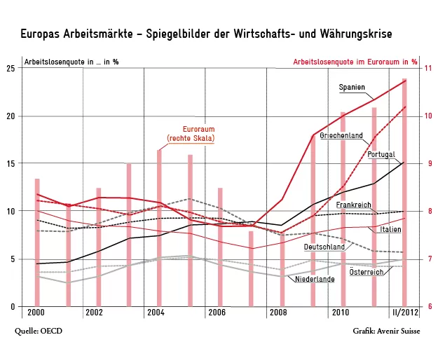 Nord-Süd-Gefälle bei der Arbeitslosigkeit in Europa