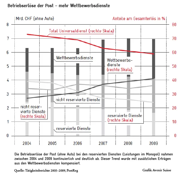 Die Betriebserlöse der Post von 2004 - 2009