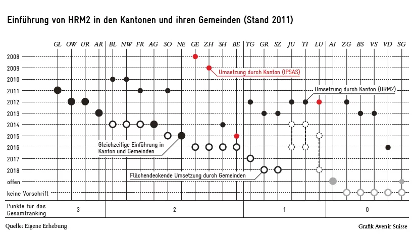 Stand der Einführung von HRM2 in den Schweizer Kantonen und Gemeinden 