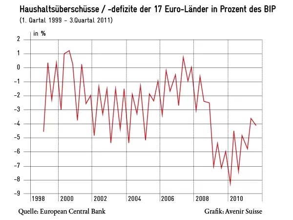 Haushaltsüberschüsse und Haushaltsdefizite der 17 Euro-Länder