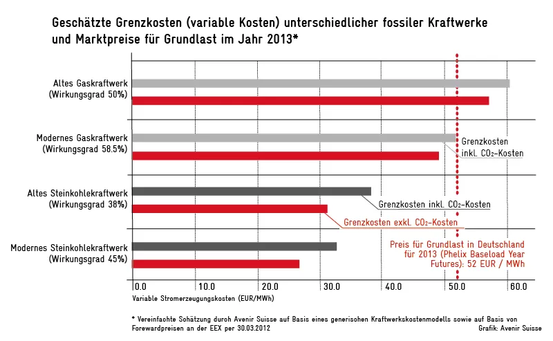Grenzkosten fossiler Kraftwerke