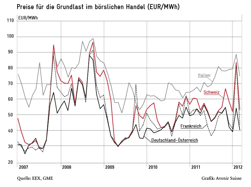 Grundlastpreise an der Börse für Elektrizität in CH, D/A, F und I