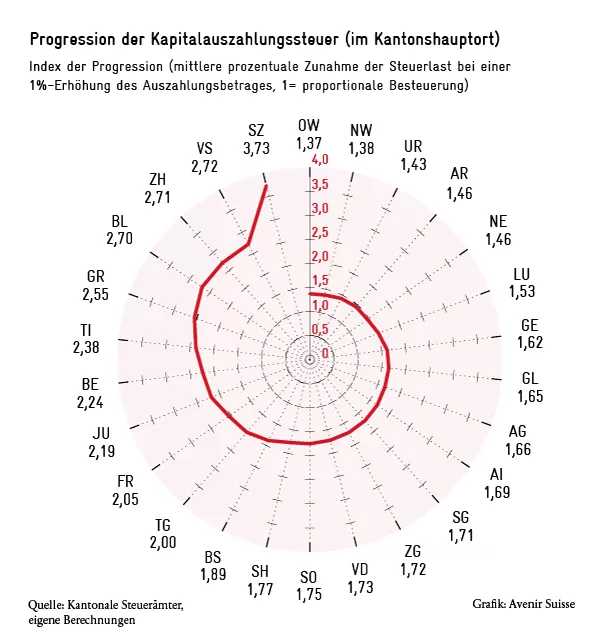 Progression der Kapitalauszahlungssteuer