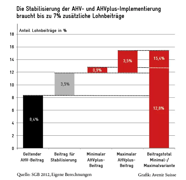 Lohnbeiträge für AHVplus