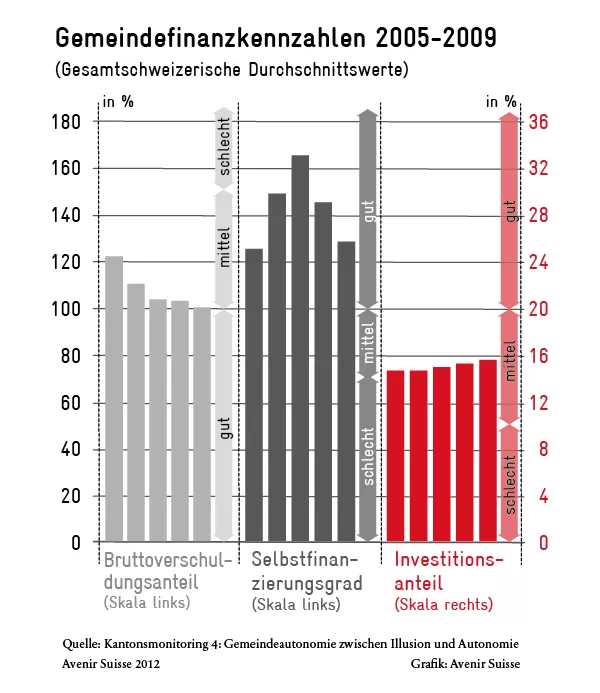 Gemeindefinanzkennzahlen 2005-2009