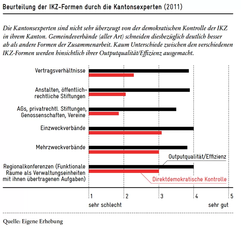 Beurteilung der IKZ-Formen durch Kantonsexperten