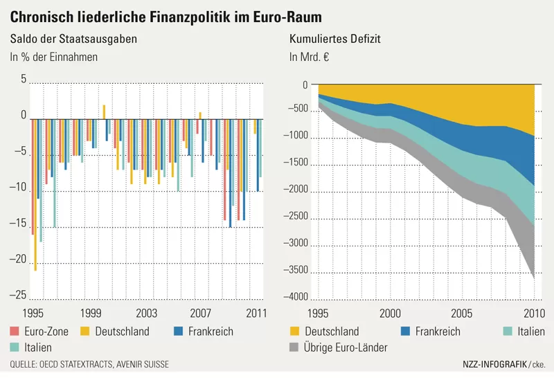liederliche finanzpolitik im euro-raum
