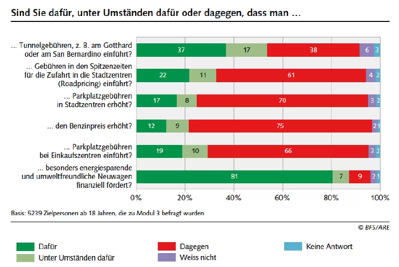 Umfrage zu Verkehrsfragen