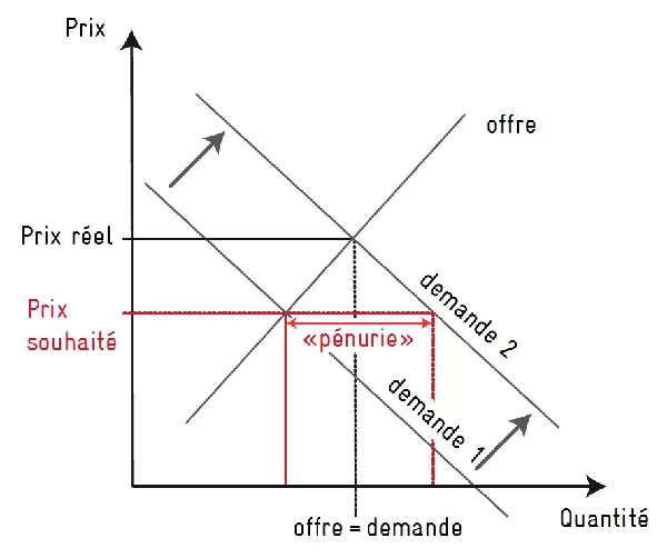 Offre-demande-penurie