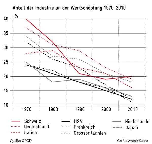 Anteil der Industrie an der Wertschöpfung