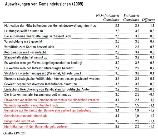 Auswirkungen Gemeindefusionen