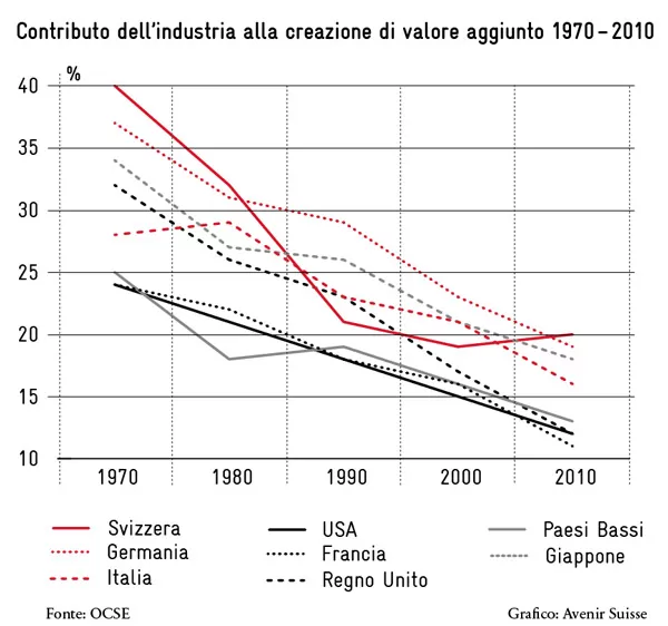 contributo dell'inustria alla creazione de valore aggiunto 1970-2010