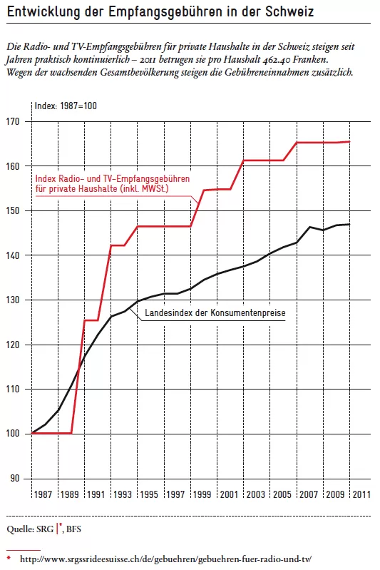 Empfangsgebuehren Schweiz 1987-2011