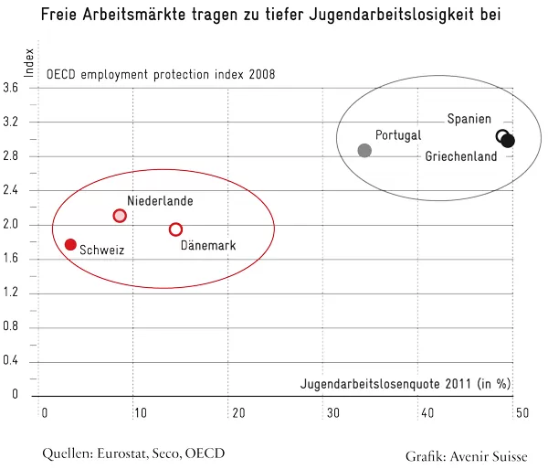 Jugendarbeitslosigkeit und Arbeitsmarktrigiditaet