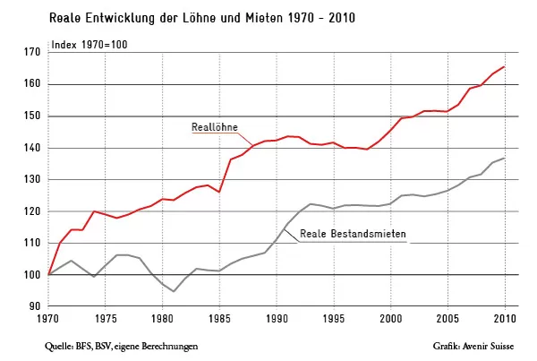 Reale Entwicklung der Mieten und Löhne CH 1970-2010