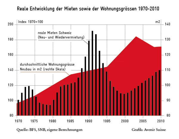 Reale Entwicklung der Mieten und Wohnungsgrössen CH 1970-2010