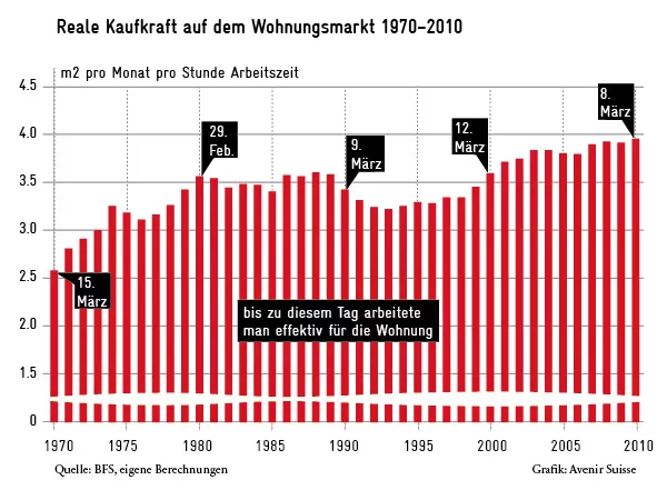 Reale Kaufkraft auf dem Wohnungsmarkt CH 1970-2010