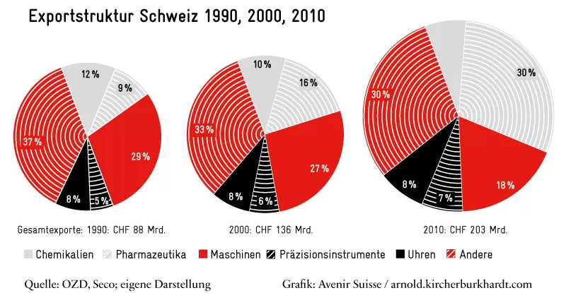Exportstruktur CH 1990-2010