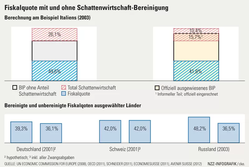 Fiskalquote mit und ohne Schattenwirtschaft