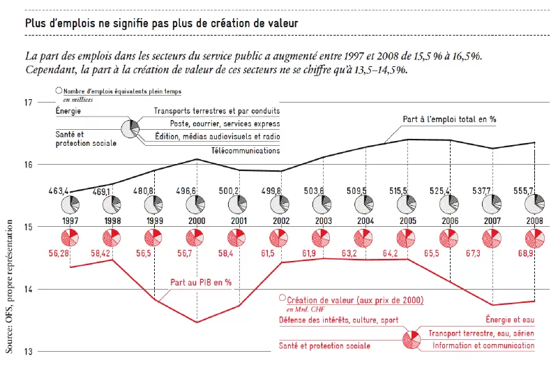 plus d'emplois ne signifie pas de création de valeur