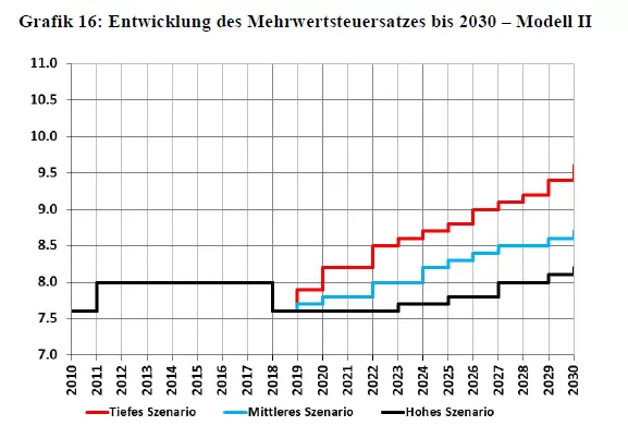 Mehrwertsteuersatz