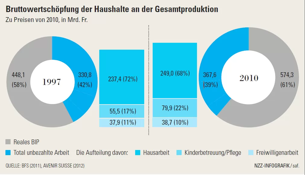 Bruttowertschöpfung der Haushalte