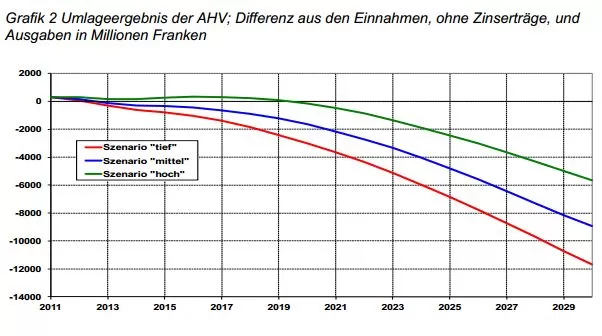 Umlageergebnis AHV (Quelle: Bundesamt für Sozialversicherungen)
