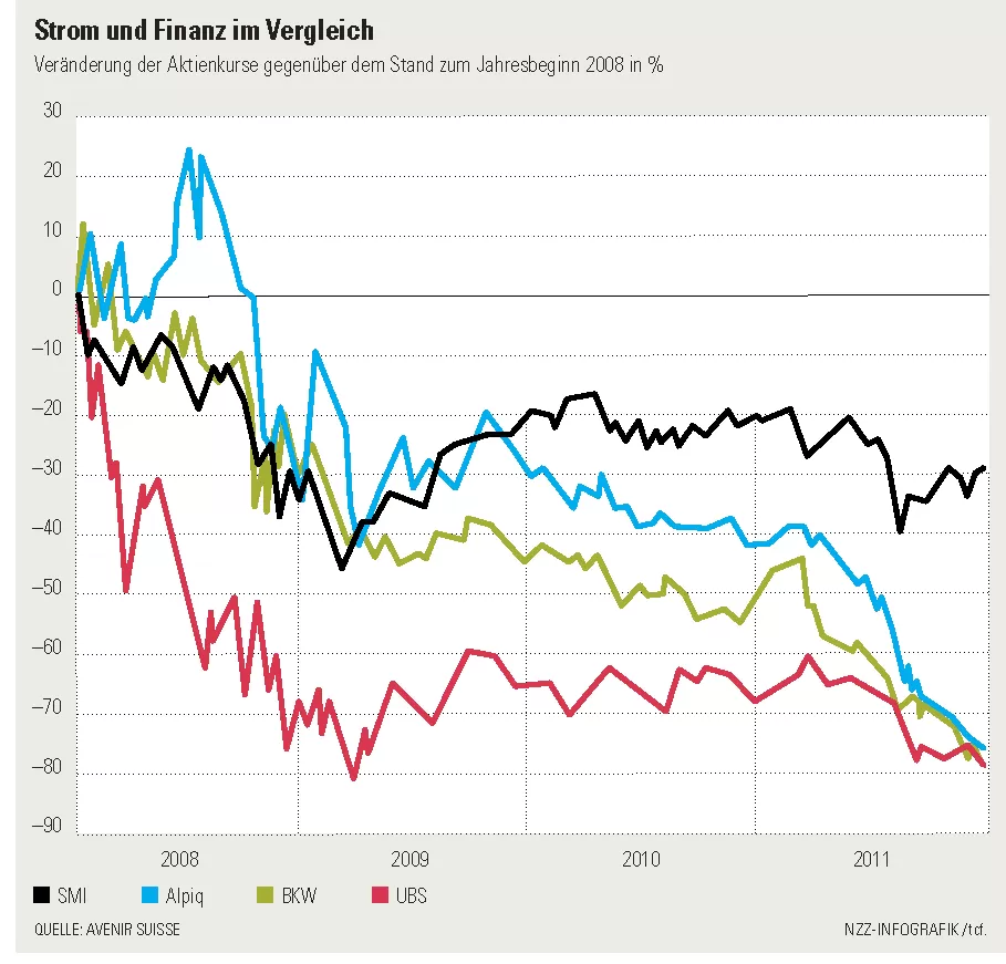 nzz-31.12.11-wi-AktienkurseEnergie