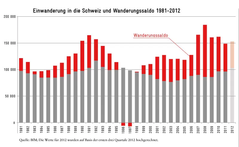 Einwanderung in die Schweiz und Wanderungssaldo 1981-2012