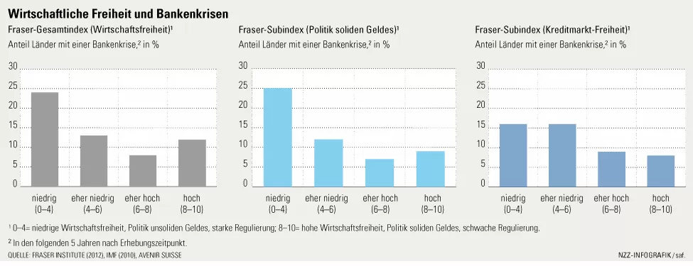 Wirtschaftliche-Freiheit-und-Bankenkrisen