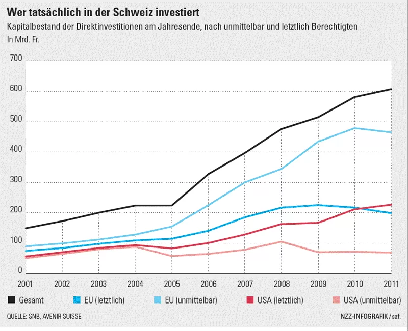 Wer wirklich investiert
