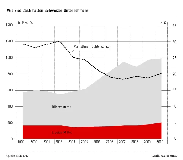 Cash und liquide Mittel von Schweizer Unternehmen