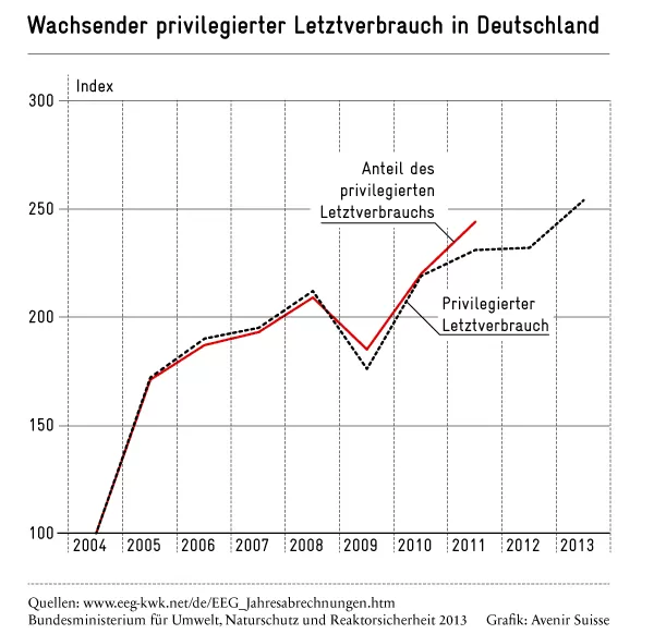 Wachsender Privilegierter Letztverbrauch in Deutschland