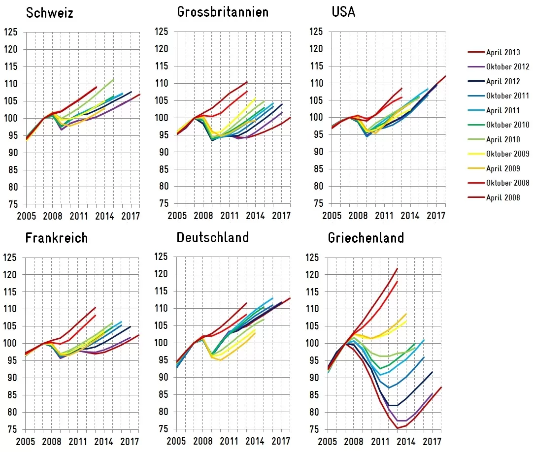 IMF-Prognosen ab 2007