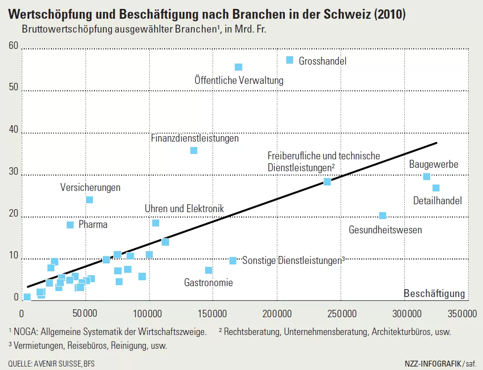 Wertschöpfung und Beschäftigung nach Branchen in der Schweiz