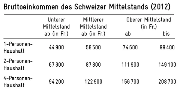 Das Bruttoeinkommen des Schweizer Mittelstands (2012) - Quelle: Avenir Suisse