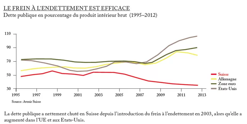 le-frein-a-l-endettements