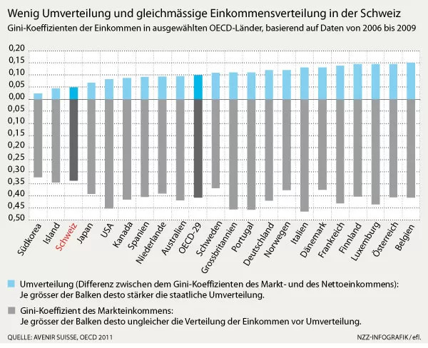 wenig-umverteilung-und-gleichmaessige-einkommensverteilung