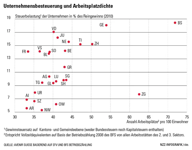 Ohne den kantonalen Steuerwettbewerb hätten die Unternehmen nur wenige Gründe, Arbeitsplätze im «Hinterland» zu schaffen. | Avenir Suisse